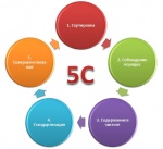 Бережливое производство