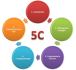 Бережливое производство